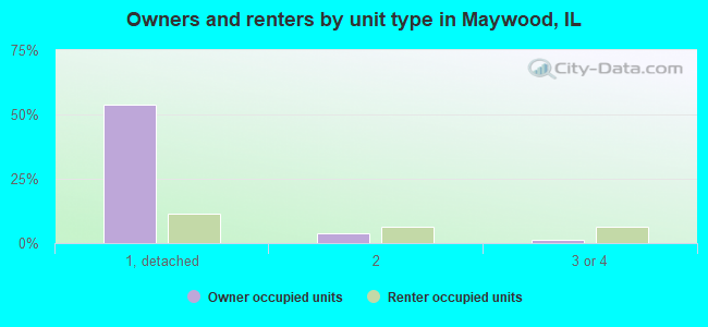 Owners and renters by unit type in Maywood, IL