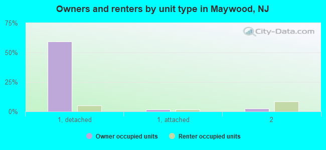 Owners and renters by unit type in Maywood, NJ