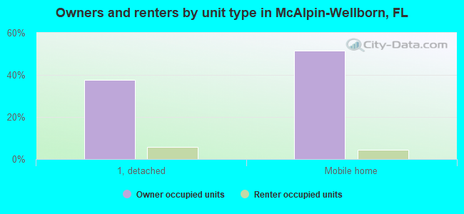 Owners and renters by unit type in McAlpin-Wellborn, FL