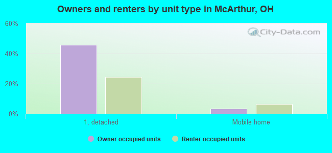 Owners and renters by unit type in McArthur, OH