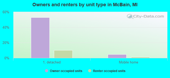 Owners and renters by unit type in McBain, MI