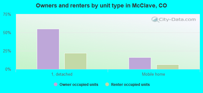 Owners and renters by unit type in McClave, CO