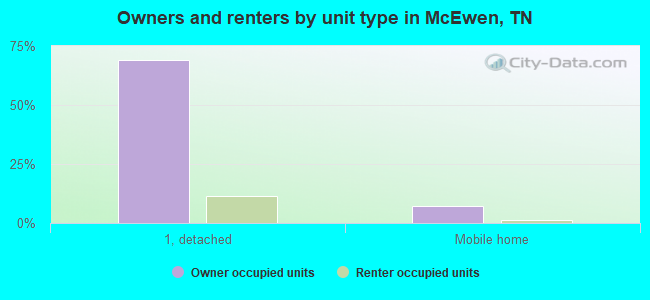 Owners and renters by unit type in McEwen, TN