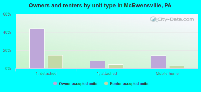 Owners and renters by unit type in McEwensville, PA