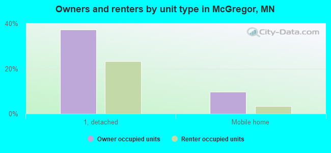 Owners and renters by unit type in McGregor, MN
