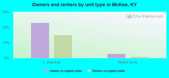 Owners and renters by unit type in McKee, KY