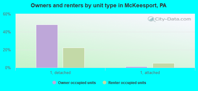 Owners and renters by unit type in McKeesport, PA