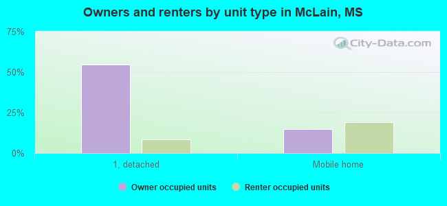 Owners and renters by unit type in McLain, MS