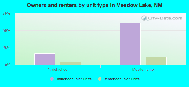 Owners and renters by unit type in Meadow Lake, NM