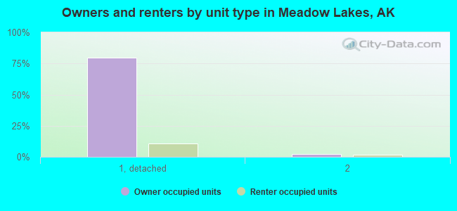 Owners and renters by unit type in Meadow Lakes, AK