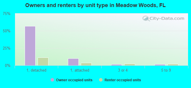 Owners and renters by unit type in Meadow Woods, FL