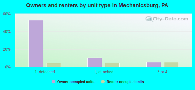 Owners and renters by unit type in Mechanicsburg, PA