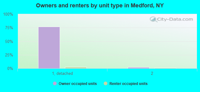 Owners and renters by unit type in Medford, NY
