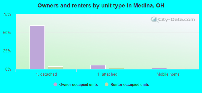 Owners and renters by unit type in Medina, OH