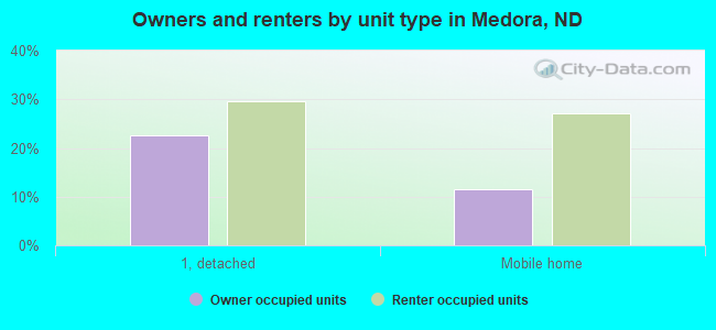 Owners and renters by unit type in Medora, ND