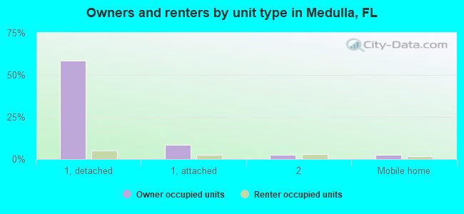 Owners and renters by unit type in Medulla, FL