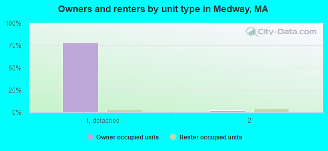 Owners and renters by unit type in Medway, MA