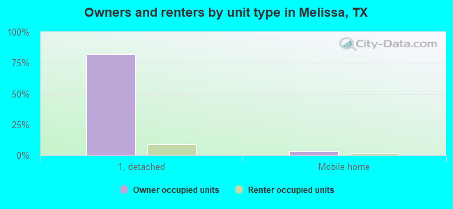 Owners and renters by unit type in Melissa, TX