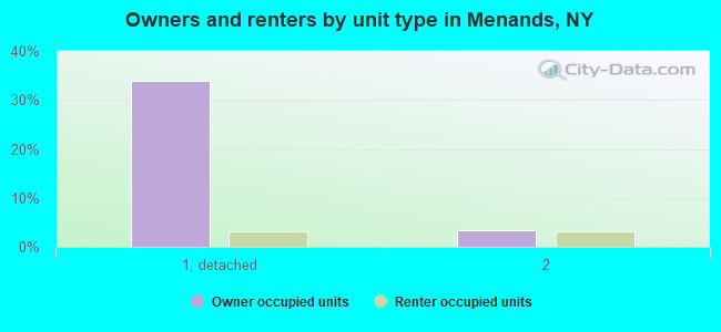Owners and renters by unit type in Menands, NY