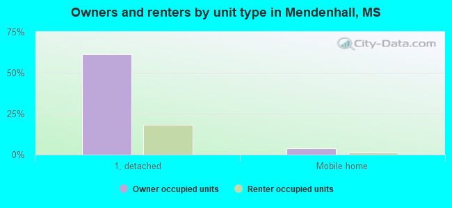 Owners and renters by unit type in Mendenhall, MS