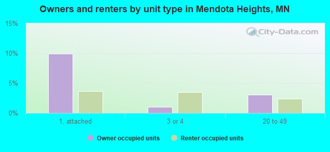 Owners and renters by unit type in Mendota Heights, MN