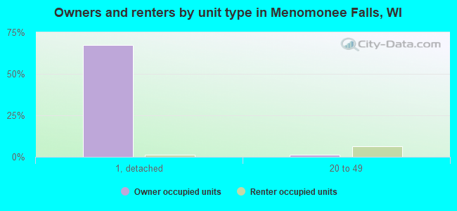 Owners and renters by unit type in Menomonee Falls, WI