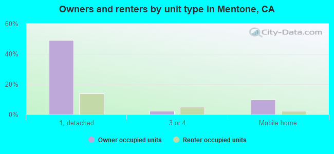 Owners and renters by unit type in Mentone, CA