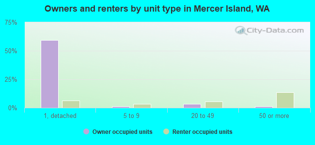 Owners and renters by unit type in Mercer Island, WA