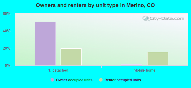 Owners and renters by unit type in Merino, CO