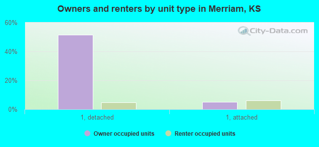 Owners and renters by unit type in Merriam, KS