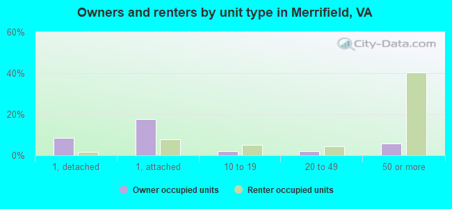 Owners and renters by unit type in Merrifield, VA