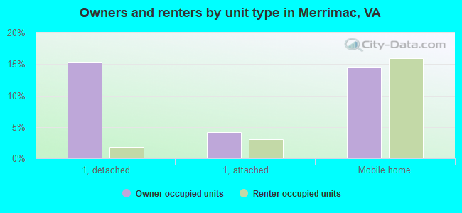 Owners and renters by unit type in Merrimac, VA