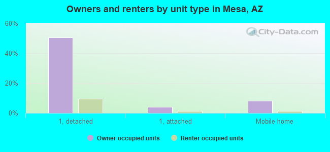 Owners and renters by unit type in Mesa, AZ