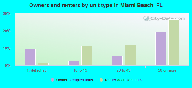 Owners and renters by unit type in Miami Beach, FL
