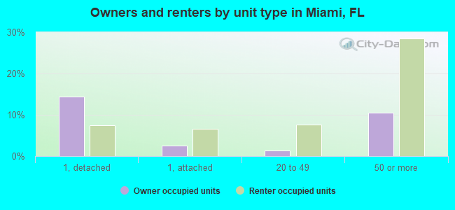 Owners and renters by unit type in Miami, FL