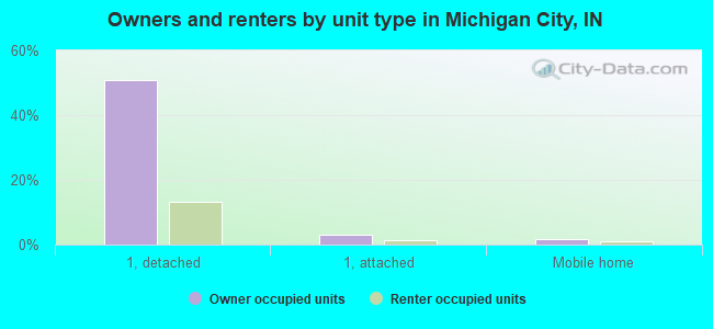 Owners and renters by unit type in Michigan City, IN