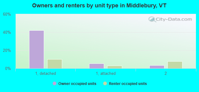 Owners and renters by unit type in Middlebury, VT