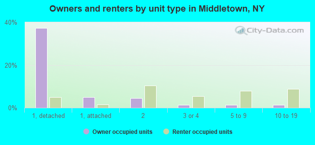 Owners and renters by unit type in Middletown, NY