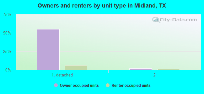 Owners and renters by unit type in Midland, TX
