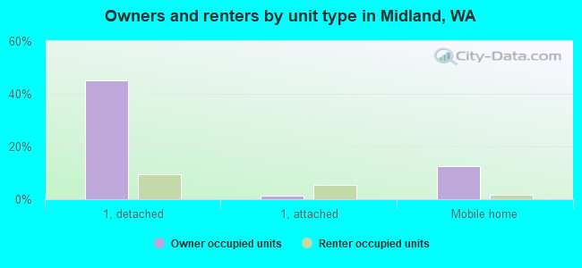 Owners and renters by unit type in Midland, WA