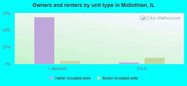 Owners and renters by unit type in Midlothian, IL