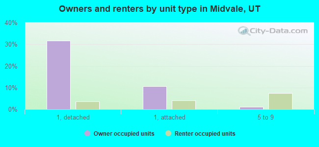 Owners and renters by unit type in Midvale, UT