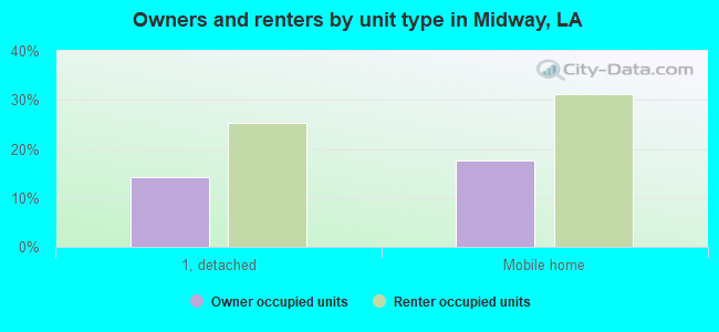Owners and renters by unit type in Midway, LA