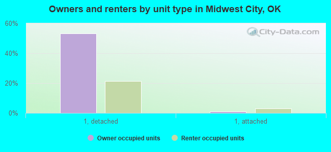 Owners and renters by unit type in Midwest City, OK