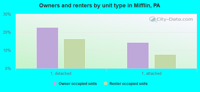 Owners and renters by unit type in Mifflin, PA