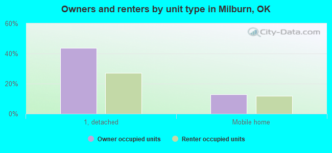 Owners and renters by unit type in Milburn, OK