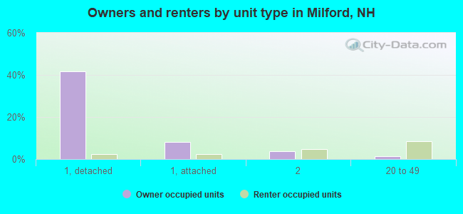 Owners and renters by unit type in Milford, NH