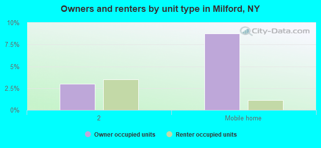 Owners and renters by unit type in Milford, NY