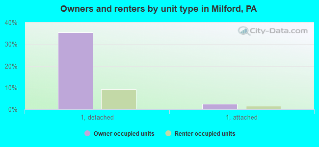 Owners and renters by unit type in Milford, PA