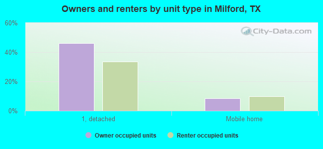 Owners and renters by unit type in Milford, TX